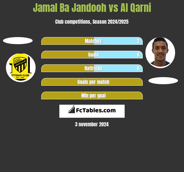 Jamal Ba Jandooh vs Al Qarni h2h player stats