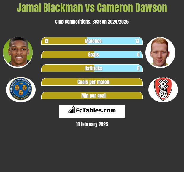 Jamal Blackman vs Cameron Dawson h2h player stats