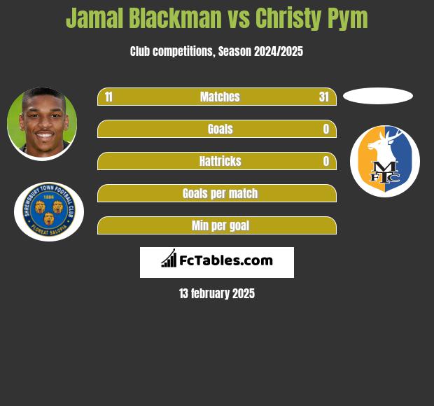 Jamal Blackman vs Christy Pym h2h player stats