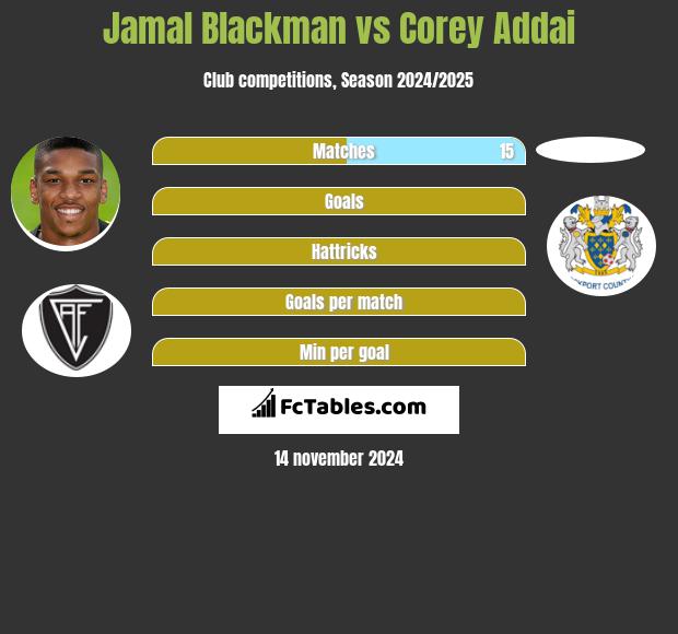 Jamal Blackman vs Corey Addai h2h player stats