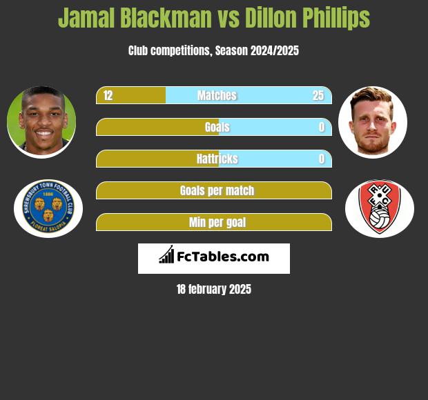 Jamal Blackman vs Dillon Phillips h2h player stats