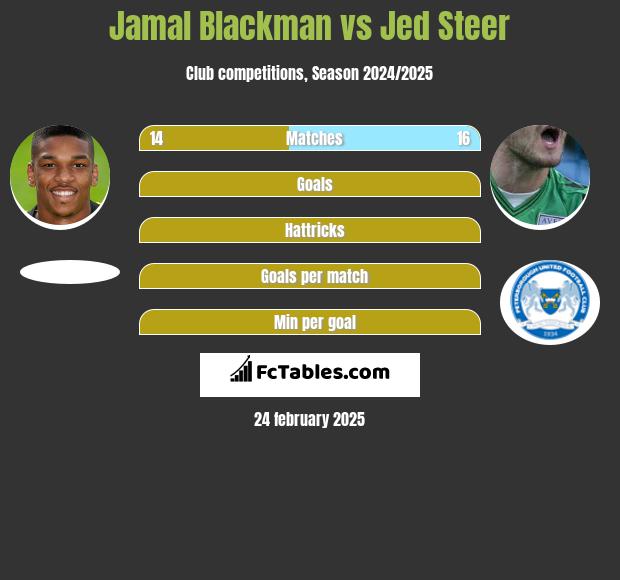 Jamal Blackman vs Jed Steer h2h player stats