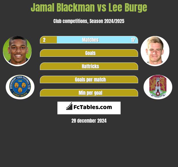 Jamal Blackman vs Lee Burge h2h player stats