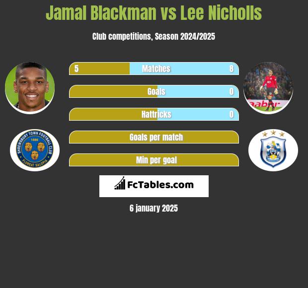 Jamal Blackman vs Lee Nicholls h2h player stats