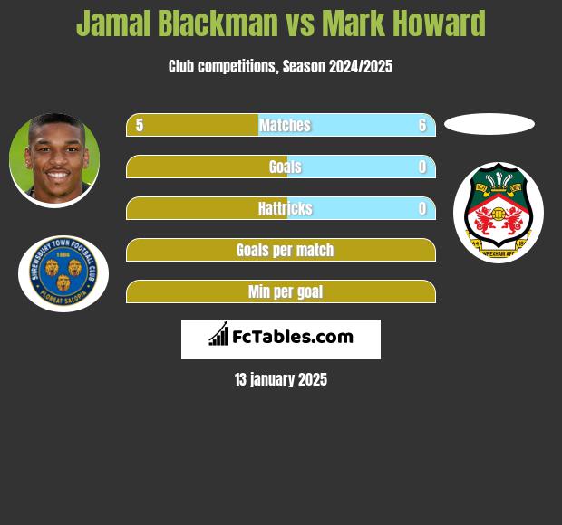 Jamal Blackman vs Mark Howard h2h player stats