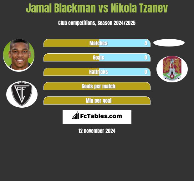 Jamal Blackman vs Nikola Tzanev h2h player stats