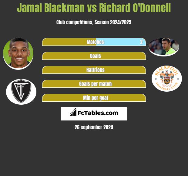 Jamal Blackman vs Richard O'Donnell h2h player stats