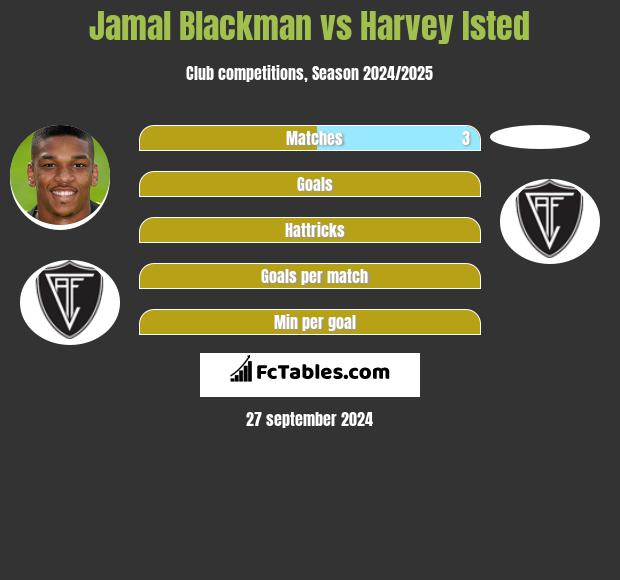 Jamal Blackman vs Harvey Isted h2h player stats