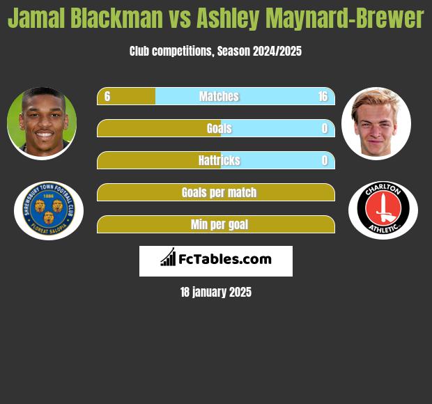 Jamal Blackman vs Ashley Maynard-Brewer h2h player stats