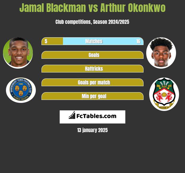 Jamal Blackman vs Arthur Okonkwo h2h player stats