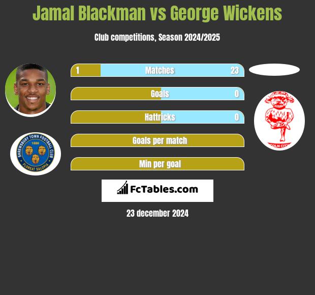 Jamal Blackman vs George Wickens h2h player stats