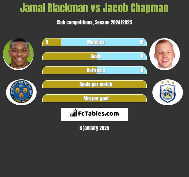 Jamal Blackman vs Jacob Chapman h2h player stats