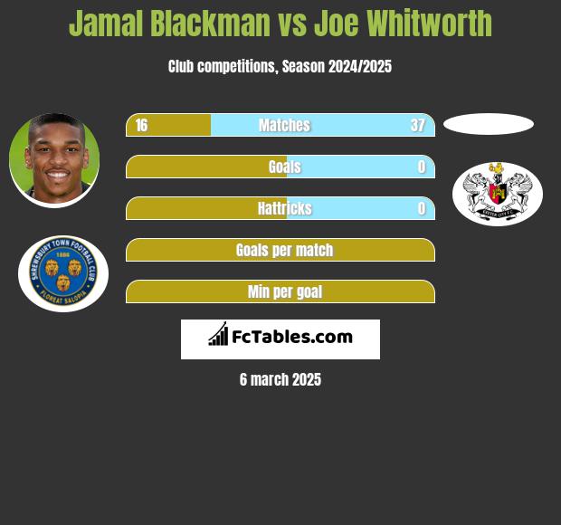 Jamal Blackman vs Joe Whitworth h2h player stats