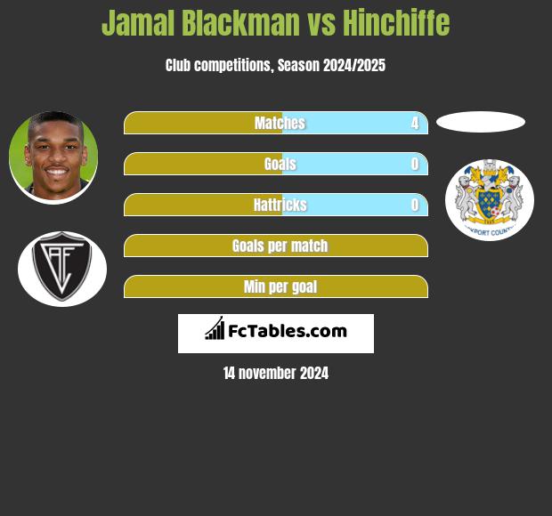 Jamal Blackman vs Hinchiffe h2h player stats