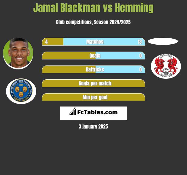 Jamal Blackman vs Hemming h2h player stats