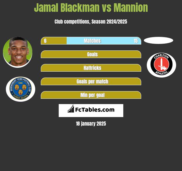 Jamal Blackman vs Mannion h2h player stats