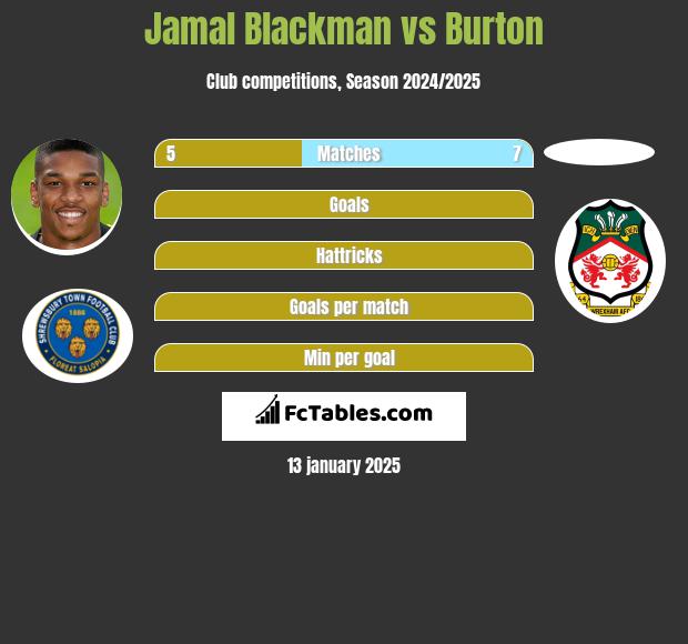 Jamal Blackman vs Burton h2h player stats