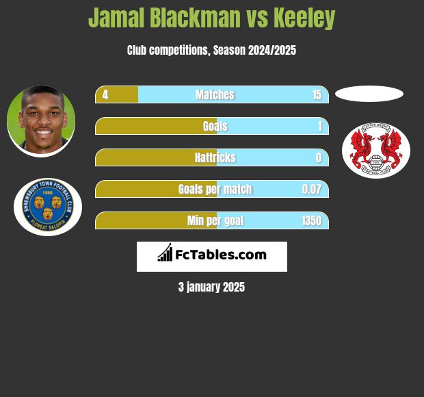 Jamal Blackman vs Keeley h2h player stats