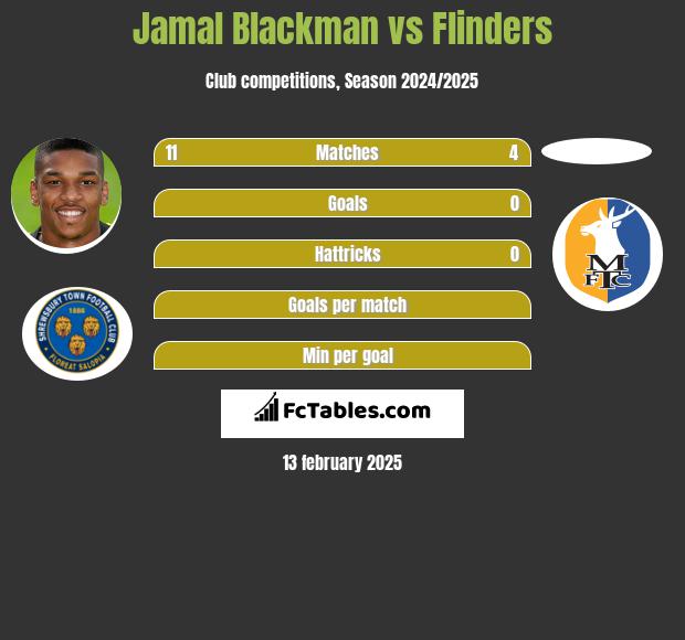 Jamal Blackman vs Flinders h2h player stats