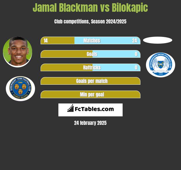 Jamal Blackman vs Bilokapic h2h player stats