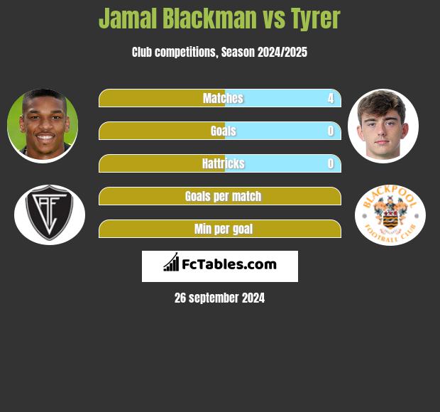 Jamal Blackman vs Tyrer h2h player stats