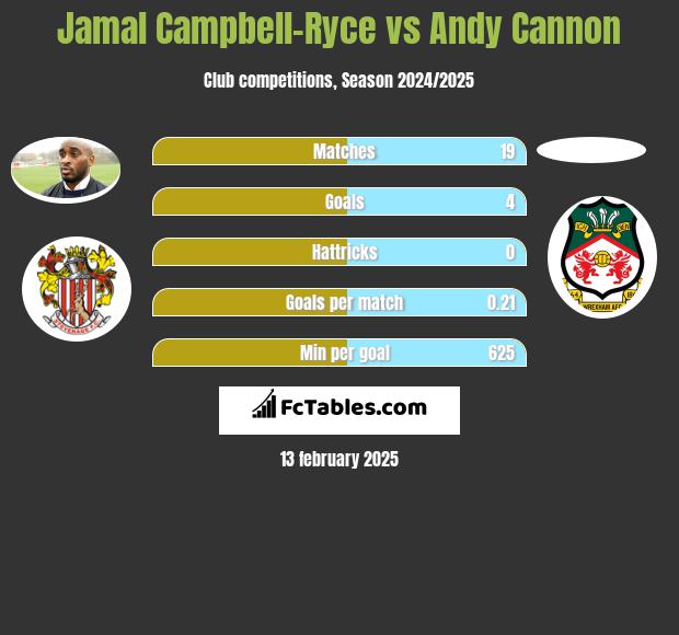 Jamal Campbell-Ryce vs Andy Cannon h2h player stats