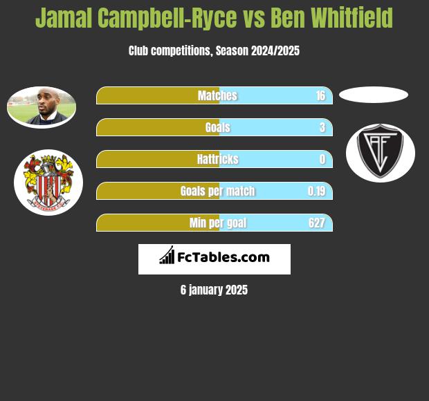 Jamal Campbell-Ryce vs Ben Whitfield h2h player stats