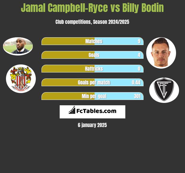 Jamal Campbell-Ryce vs Billy Bodin h2h player stats