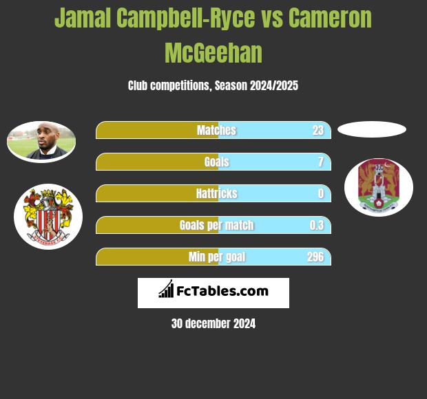 Jamal Campbell-Ryce vs Cameron McGeehan h2h player stats