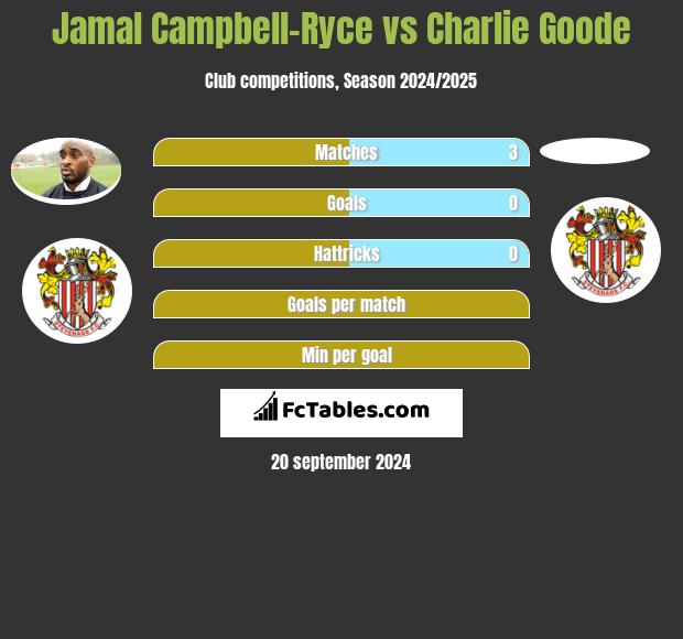 Jamal Campbell-Ryce vs Charlie Goode h2h player stats