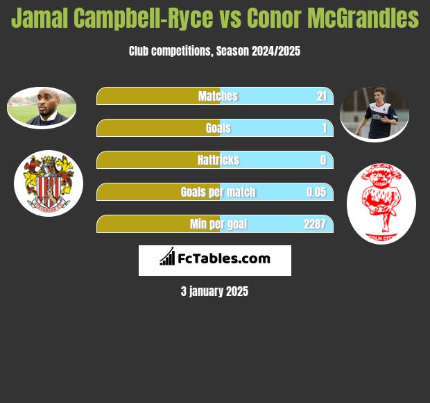 Jamal Campbell-Ryce vs Conor McGrandles h2h player stats