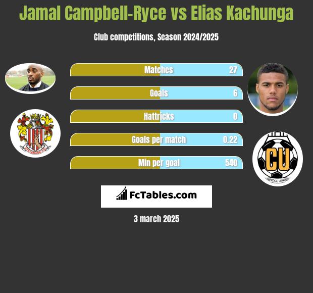 Jamal Campbell-Ryce vs Elias Kachunga h2h player stats