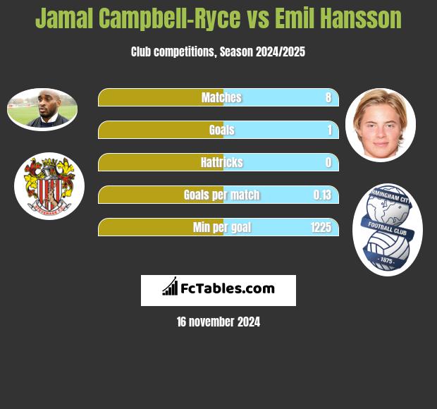 Jamal Campbell-Ryce vs Emil Hansson h2h player stats