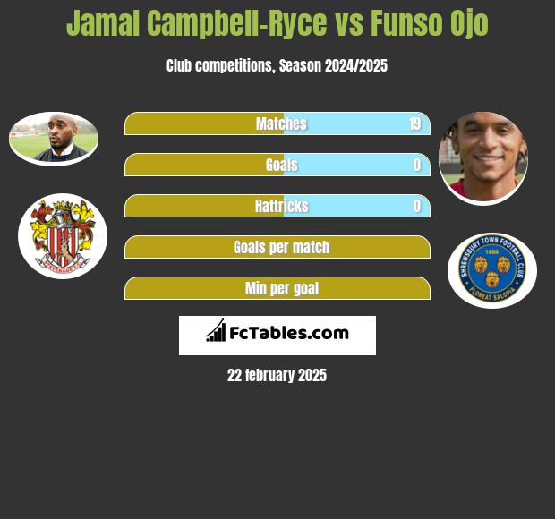 Jamal Campbell-Ryce vs Funso Ojo h2h player stats