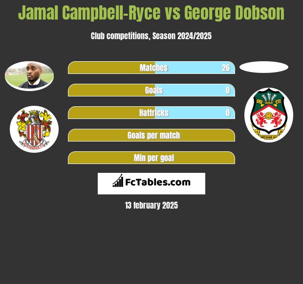 Jamal Campbell-Ryce vs George Dobson h2h player stats