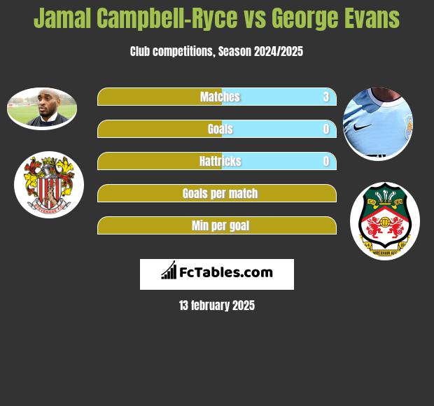 Jamal Campbell-Ryce vs George Evans h2h player stats