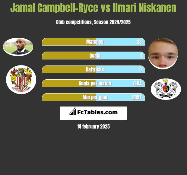 Jamal Campbell-Ryce vs Ilmari Niskanen h2h player stats