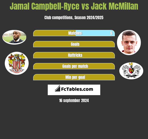 Jamal Campbell-Ryce vs Jack McMillan h2h player stats