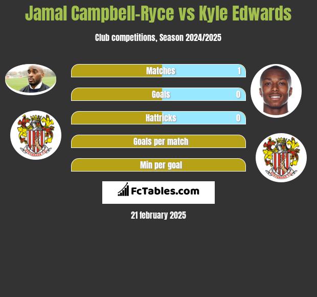 Jamal Campbell-Ryce vs Kyle Edwards h2h player stats