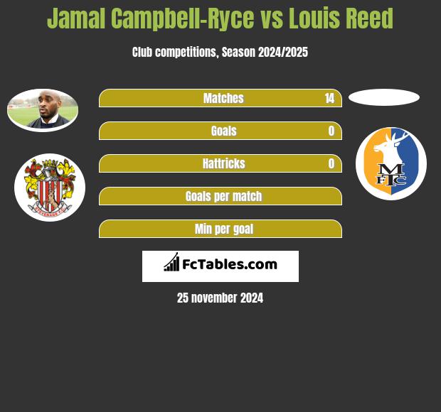 Jamal Campbell-Ryce vs Louis Reed h2h player stats