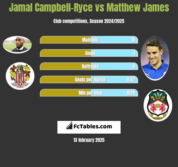 Jamal Campbell-Ryce vs Matthew James h2h player stats