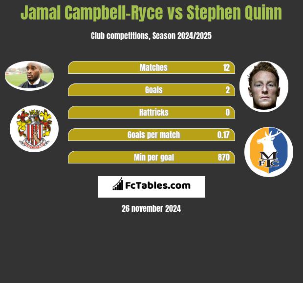 Jamal Campbell-Ryce vs Stephen Quinn h2h player stats