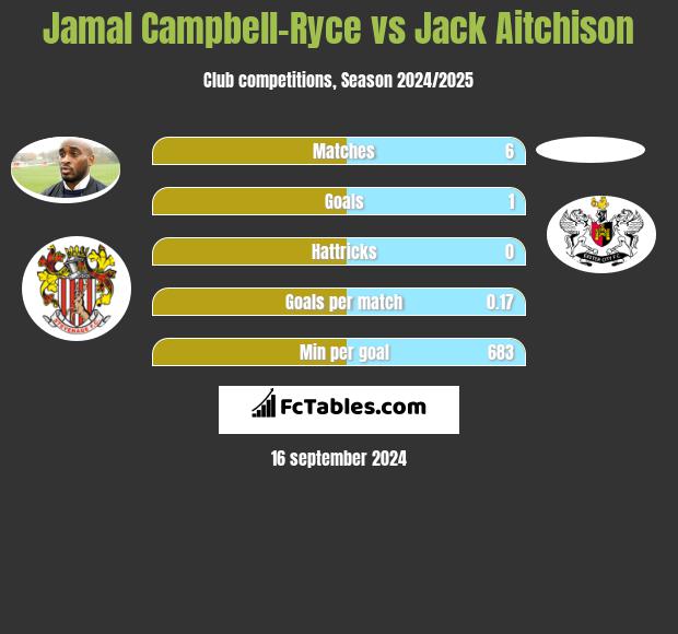 Jamal Campbell-Ryce vs Jack Aitchison h2h player stats