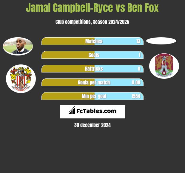 Jamal Campbell-Ryce vs Ben Fox h2h player stats