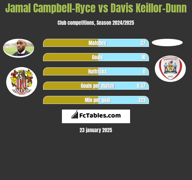 Jamal Campbell-Ryce vs Davis Keillor-Dunn h2h player stats