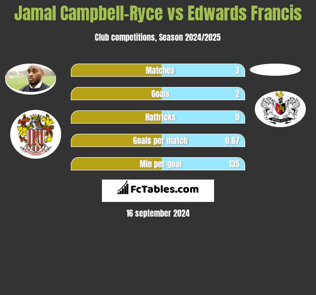 Jamal Campbell-Ryce vs Edwards Francis h2h player stats