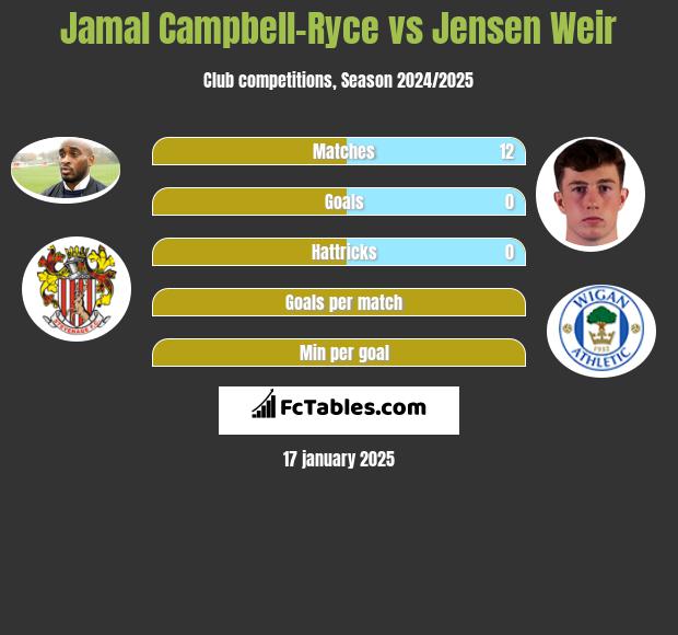 Jamal Campbell-Ryce vs Jensen Weir h2h player stats