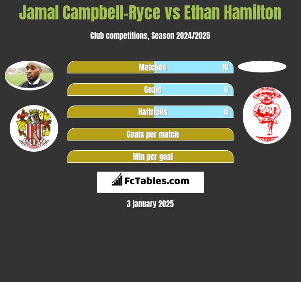 Jamal Campbell-Ryce vs Ethan Hamilton h2h player stats