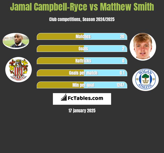 Jamal Campbell-Ryce vs Matthew Smith h2h player stats