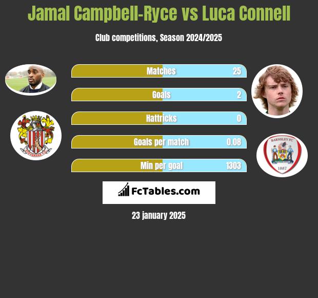 Jamal Campbell-Ryce vs Luca Connell h2h player stats